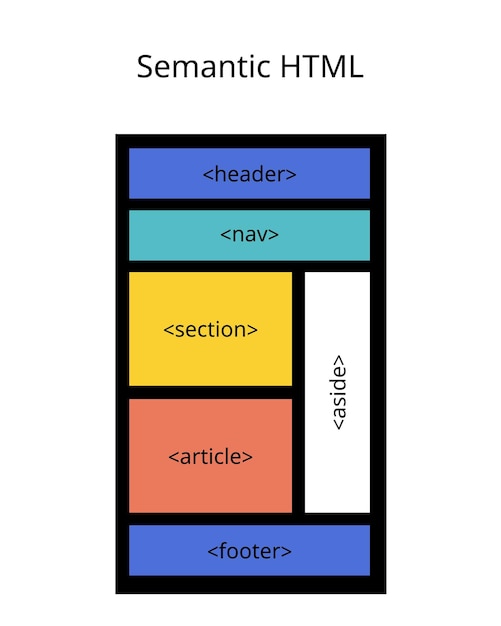 semantic HTML by using HTML elements to structure your content based on each element's meaning