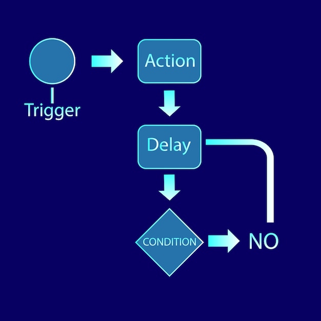Simple Automation Flow with Trigger and Condition UX Chart