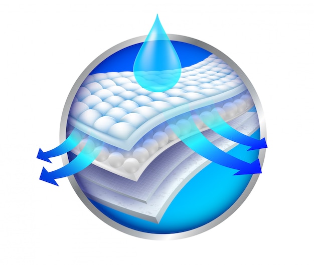 The steps of the 4 layers of nano adsorption, ventilation and moisture Advertisement Sanitary napkins, diapers, mattresses and adults All jobs involved in absorbing.