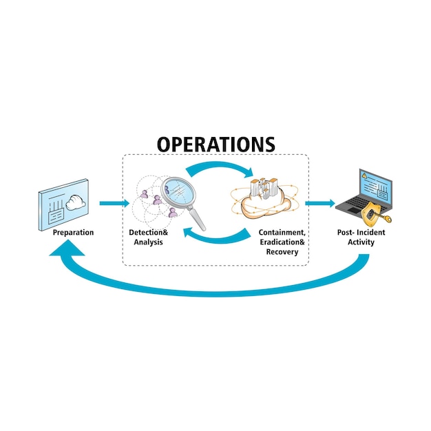 Vector illustration Incident Response operations data sharing workflow
