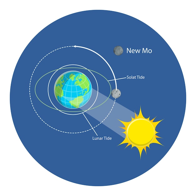 3d Izometryczna Ilustracja Płaskiego Wektora Przypływów Księżycowych I Słonecznych