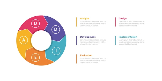 Addie model rozwoju uczenia się infografika szablon schemat z dużym okręgiem strzałką cykl lub okrągły z pięciopunktowym projektem kroków do prezentacji slajdów