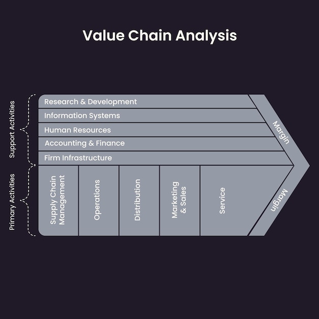 Analiza łańcucha Wartości Biznes Wektor Ilustracja Szablon
