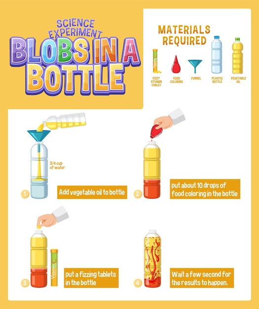 Blobs w butelkowym eksperymencie naukowym