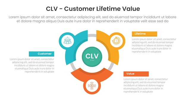 CLV (Customer Lifetime Value) - infografika 3 punktów z cyklem kołowym, linią okrągłą, siecią okrągłową do prezentacji slajdów.