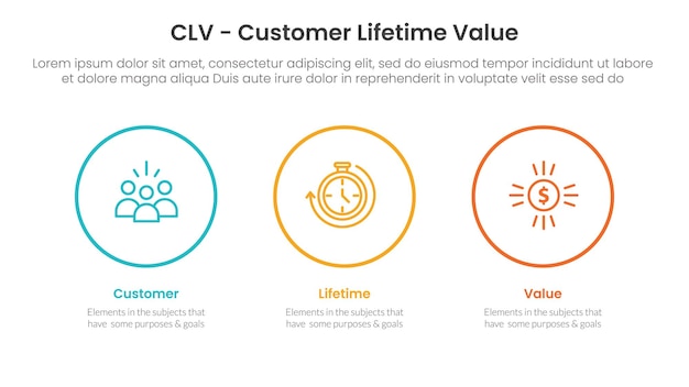 CLV (Customer Lifetime Value) - infografika 3 punktów z dużym okręgiem i poziomym zarysem do prezentacji slajdów.