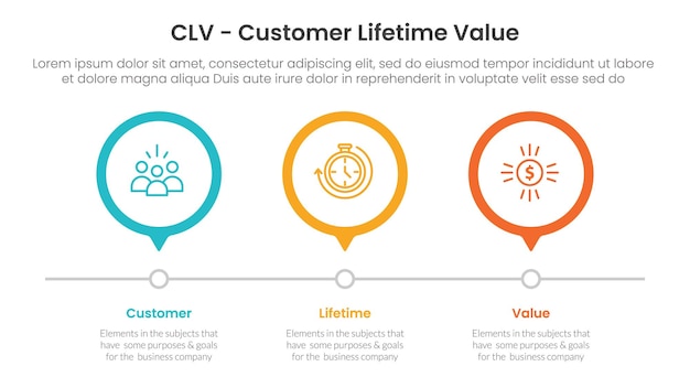 CLV (Customer Lifetime Value) - infografika 3 punktów z zarysem, okręgiem, linią czasową, prawym kierunkiem do prezentacji slajdów.