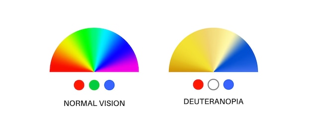 Plik wektorowy deuteranomalia i deuteranopia