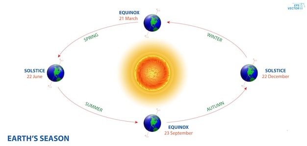 Plik wektorowy diagram obrotu ziemi z biegunem i równikiem 3d ilustracja