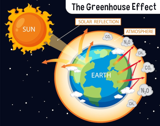 Diagram Przedstawiający Efekt Cieplarniany