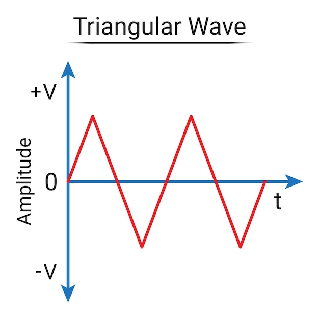Plik wektorowy fala trójkątna przebieg prądu przemiennego