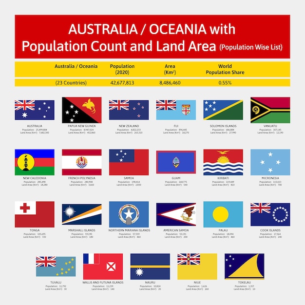 Flagi świata W Formacie Wektorowym Z Populacją świata I Powierzchnią Lądu To Są Australia Oceani Oceania