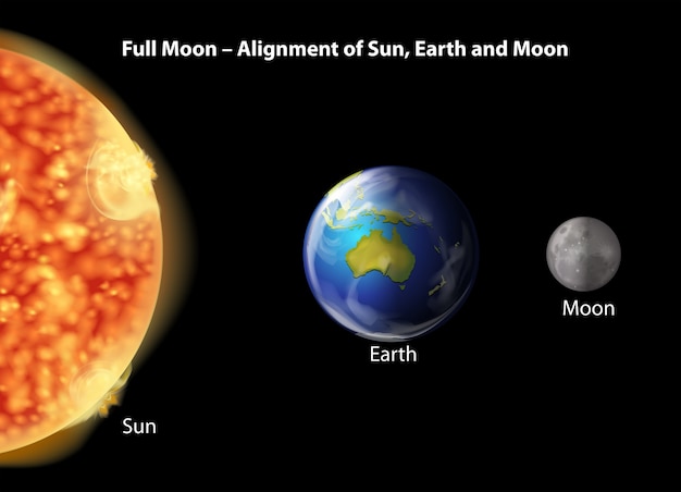 Full Moon Alignment