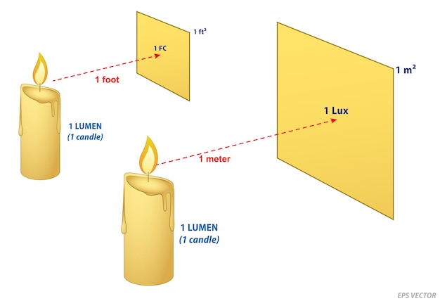 Plik wektorowy ilustracja koncepcji pomiaru lumens lux candela wektor eps