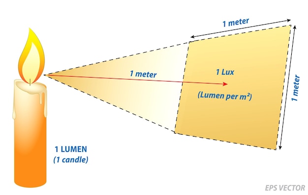 Plik wektorowy ilustracja koncepcji pomiaru lumens lux candela wektor eps