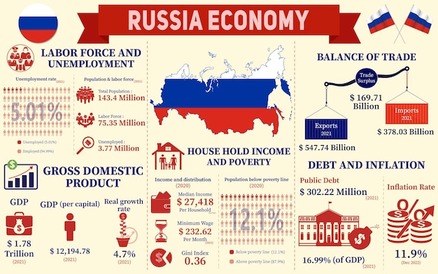 Infografika gospodarcza Rosji, statystyki ekonomiczne, dane z wykresów Rosji Prezentacja.