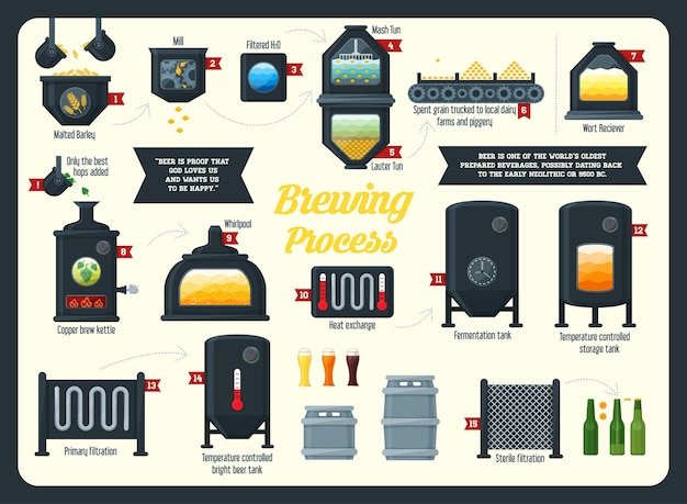 Plik wektorowy infografika procesu warzenia piwa. płaski styl.