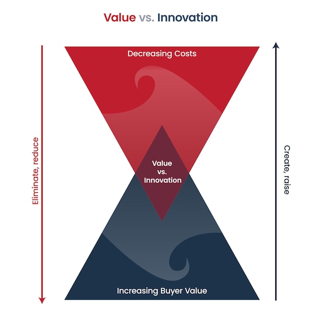 Plik wektorowy infografika wektorowa wartości a innowacja biznesowa