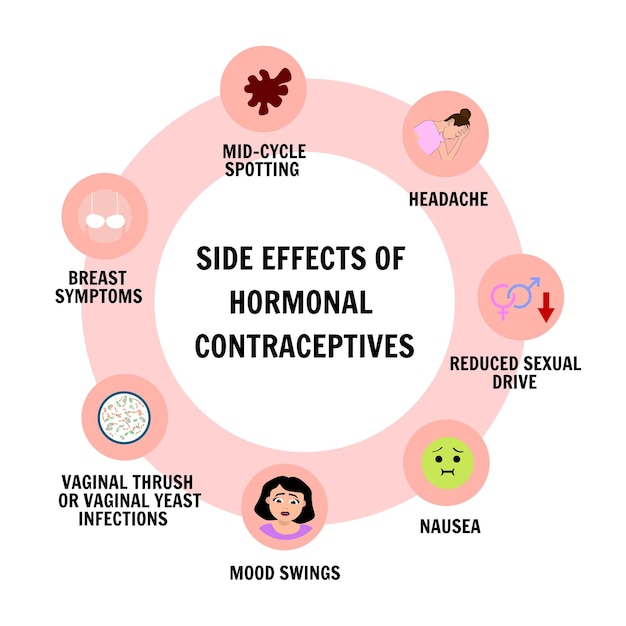 Plik wektorowy informacje medyczne skutki uboczne hormonalnych środków antykoncepcyjnych w wektorze