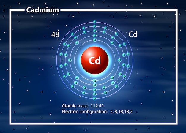 Koncepcja diagramu atomu kadmu