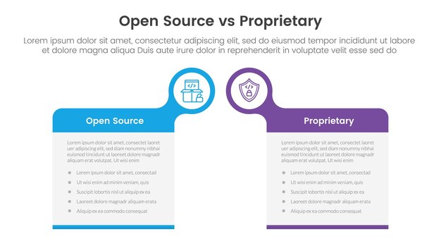 Koncepcja porównania oprogramowania open source i zastrzeżonego dla szablonu infograficznego baner z dużym pudełkiem tabela z okręgiem bąbelkowym nagłówek odznakę z informacjami z listy dwóch punktów