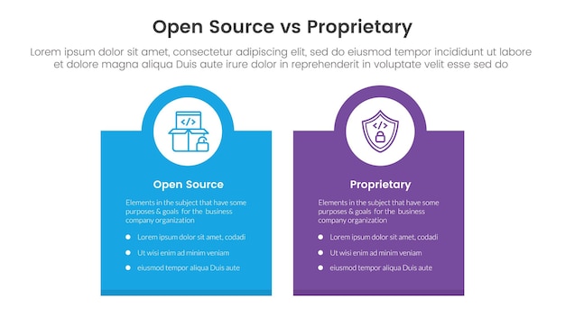 Koncepcja porównania oprogramowania open source z oprogramowaniem zastrzeżonym dla szablonu infograficznego baner z banerem pudełkowym i kręgiem na górze z informacjami z listy dwóch punktów