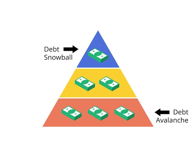 Plik wektorowy lawina długów w porównaniu do debt snowball, za który dług należy spłacić w pierwszej kolejności