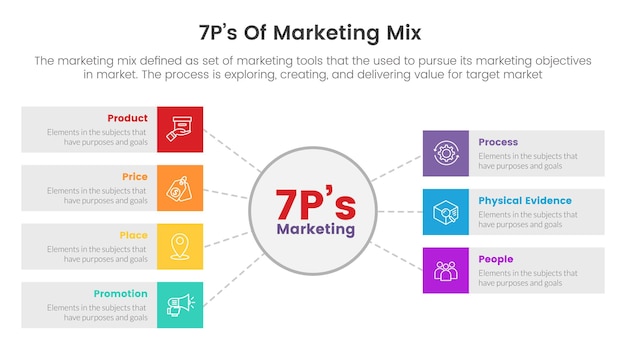 Marketing mix 7ps infografika strategii z centrum okręgu i koncepcją opisu pudełka do prezentacji slajdów