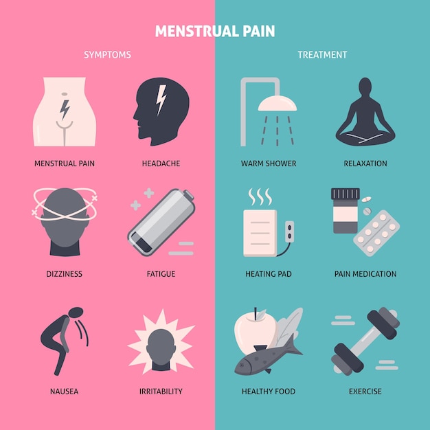 Objawy bólu menstruacyjnego i zestaw ikon leczenia