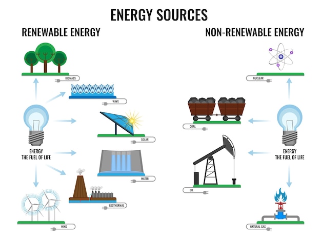 Plik wektorowy odnawialne i nieodnawialne źródła energii