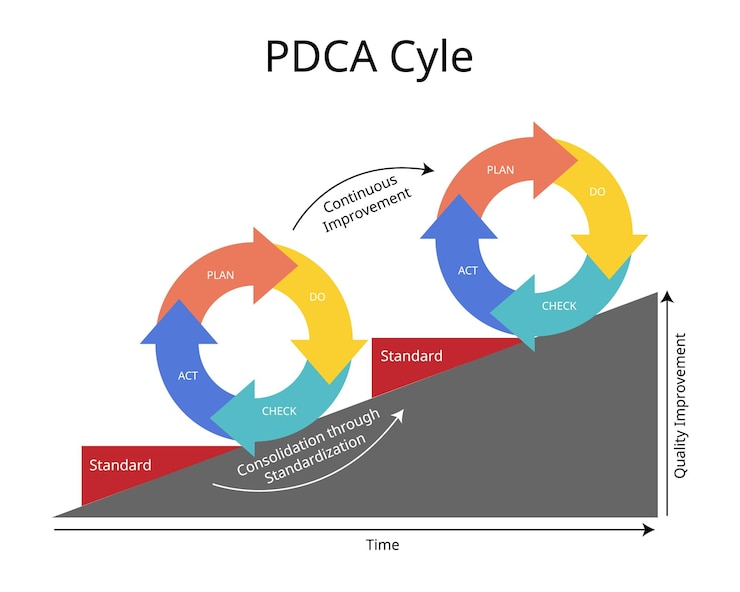 Wektor pdca lub plan do check act jest iteracyjną metodą projektowania i zarządzania