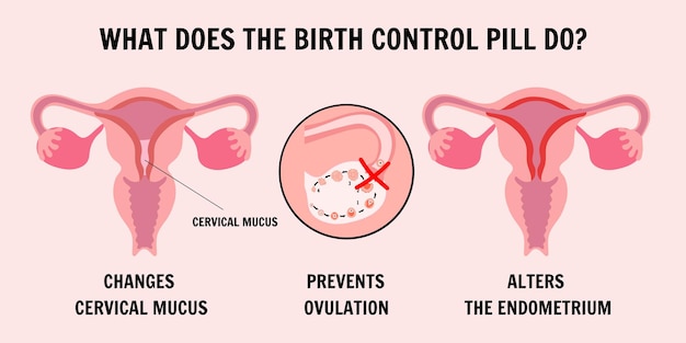 Pigułki antykoncepcyjne wykonują ilustrację medyczną w wektorze