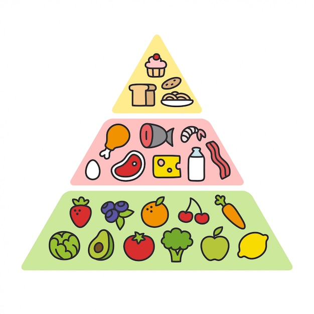 Piramida żywieniowa Odchudzania