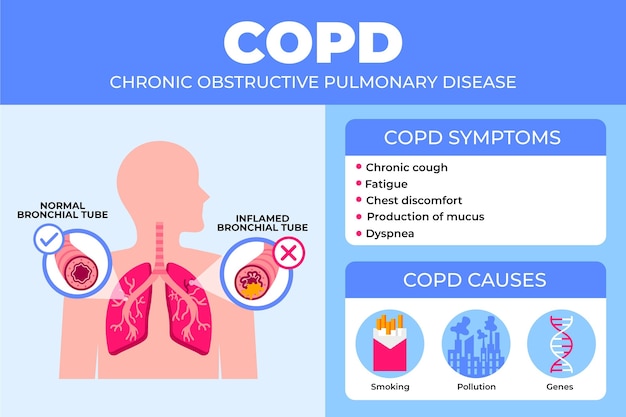 Płaska Infografika Copd I Płuca