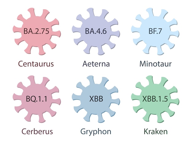 Podwarianty Omicron z nazwami złożonymi z liter i cyfr oraz ich pseudonimami. Ikony wirusa Covid-19.