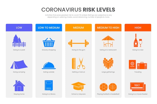 Poziomy Ryzyka Koronawirusa Według Aktywności