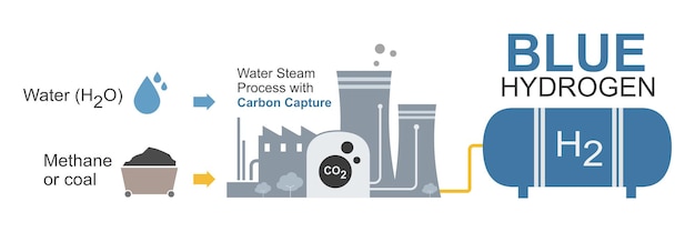 Plik wektorowy rodzaj produkcji wodoru niebieski kolor elektroliza ekologia dla czystej energii jak działa diagram