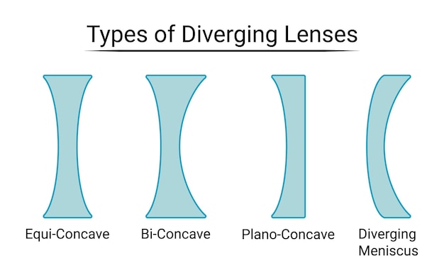 Plik wektorowy rodzaje soczewek rozpraszających