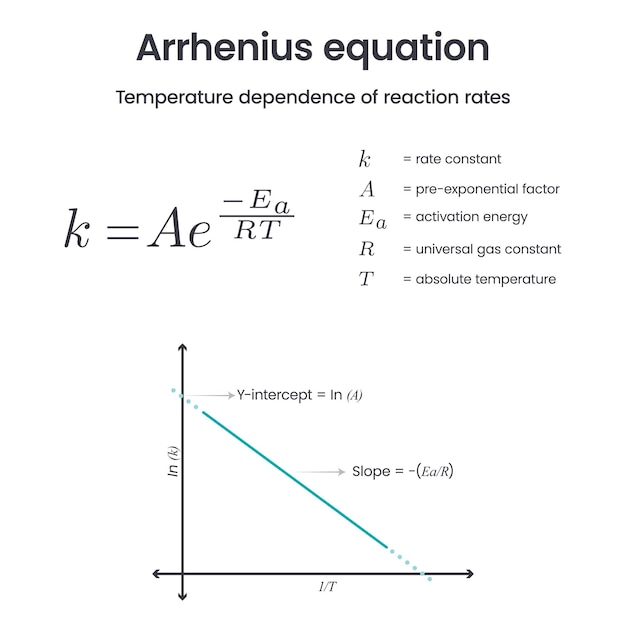 Równanie Arrheniusa Chemia Fizyczna Nauka Wektor Infografika