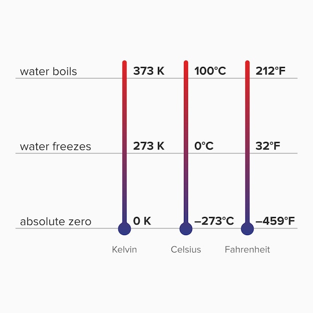 Różnica Między Termometrami A Wykresem Konwersji