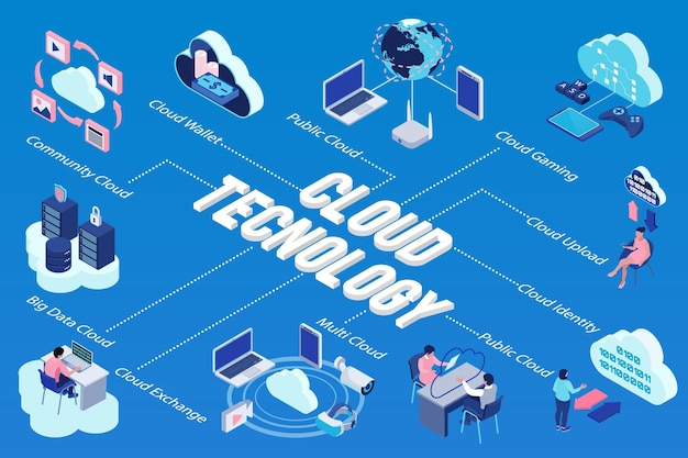 Schemat blokowy technologii chmury izometrycznej