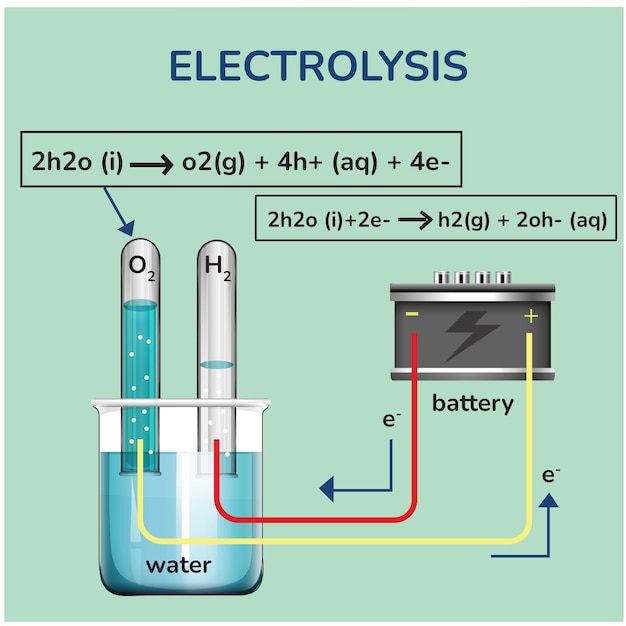 Schemat Ilustracji Wektorowych Procesu Elektrolizy