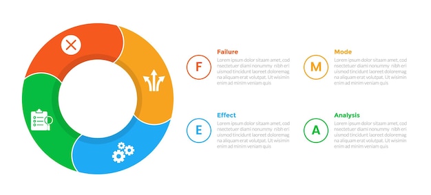 Schemat szablonu infografiki FMEA Failure Mode and Effects Analysis z dużym okręgiem na lewym wykresie graficznym z 4-punktowym projektem kroków do prezentacji slajdów