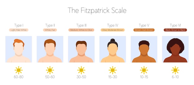 Plik wektorowy skala fitzpatricka mężczyźni o różnym odcieniu skóry i kolorze włosów współczynnik ochrony przeciwsłonecznej spf flat