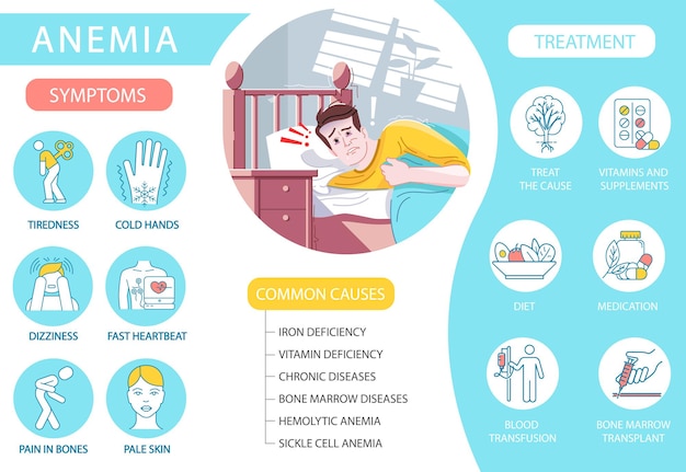 Szablon Wektor Infografikę Anemii. Częste Przyczyny I Objawy Niedokrwistości. Baner Internetowy Ui Pacjenta Z Płaskimi Znakami. Leczenie Chorób Przewlekłych. Ulotka Reklamowa Z Kreskówek, Ulotka, Pomysł Na Plakat Z Informacjami Ppt