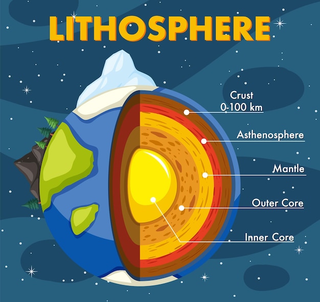 Plik wektorowy warstwy litosfery ziemi