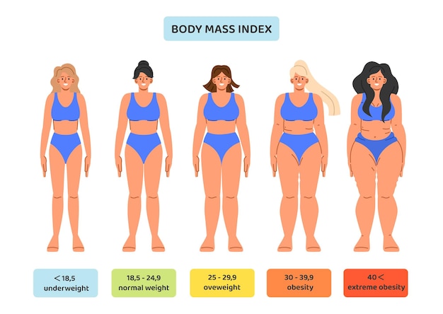Plik wektorowy zbiór pojęć wskaźnika masy ciała