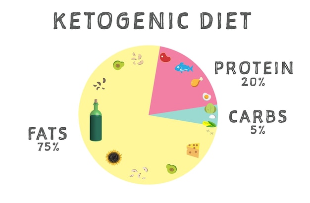 Wykres żywności na białym tle ilustracji Dieta ketogeniczna