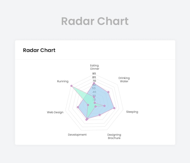 Graphique RADAR dans le tableau de bord