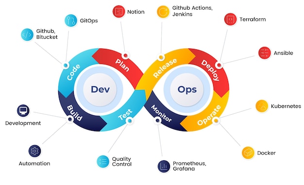 Pipeline de DevOps CICD